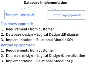 DBMS Unit 2-ER