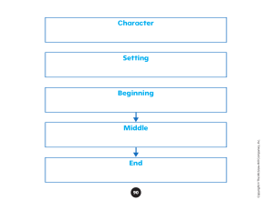 Character setting begin middle end