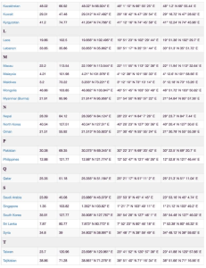 coordinates