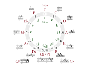 Circle+of+Fifths