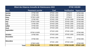 depense anuelle de maintenance mont olivier