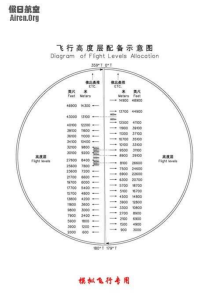 飞行高度层配备示意图