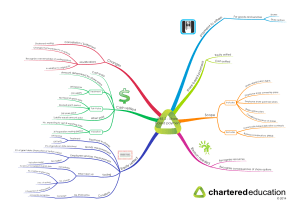 IFRS 2 - Share Based Payment mind map