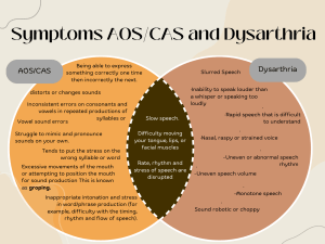 Symptoms AOSCAS and Dysarthria
