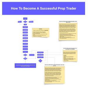 How to Become a Successfull Prop Trader