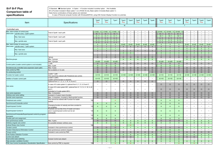 0i-F Plus FANUC Specifications.