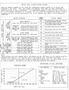 Unified Soil Classification System Chart