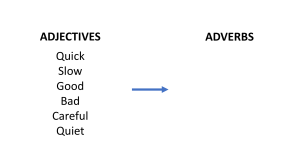 Adverbs of Manner