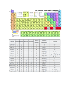 Chemistry Periodic Table Elements
