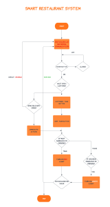 Flowchart Smart restaurant system