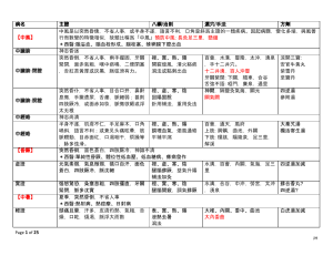 針灸處方大全 HU.docx (2)