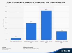 statistic id482584 households-by-annual-income-india-fy-2021