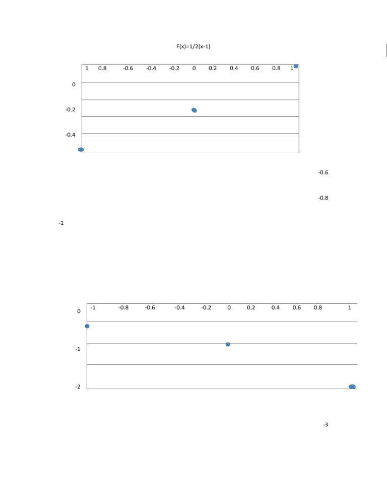 Function Graphs F x 1 2 x 1 F x 4 x 2