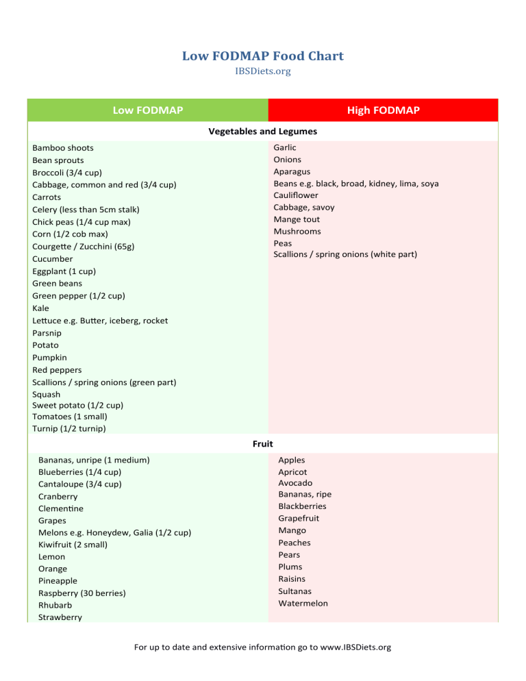 IBSDiets FODMAP chart