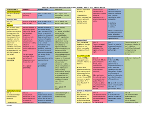 Habeas Corpus, Amparo, Habeas Data, Kalikasan Comparison