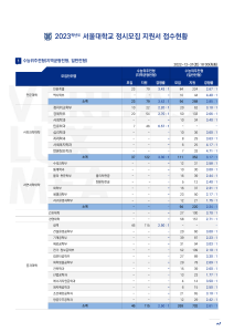 2023정시 접수현황 최종