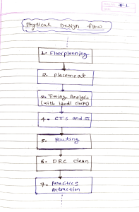 Physical Design Flow By Kunal Ghosh