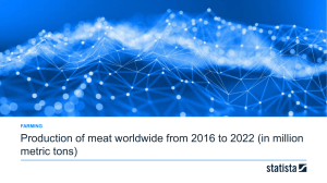 statistic id237644 global-production-of-meat-2016-2022