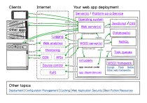 Web App Deployment Architecture Diagram