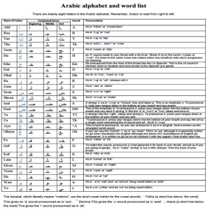 Arabic Alphabet And Word List