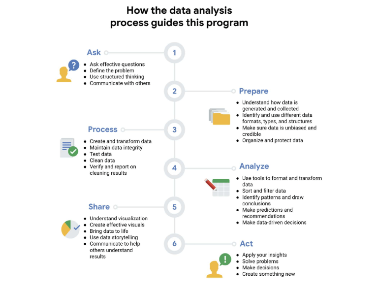 The data analysis process