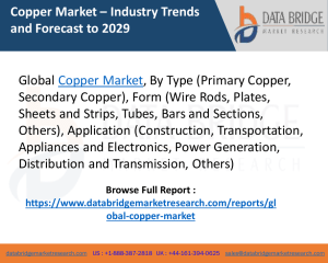 Copper market which was USD  304.79 billion in 2022, would rocket up to USD  453.76 billion by 2030