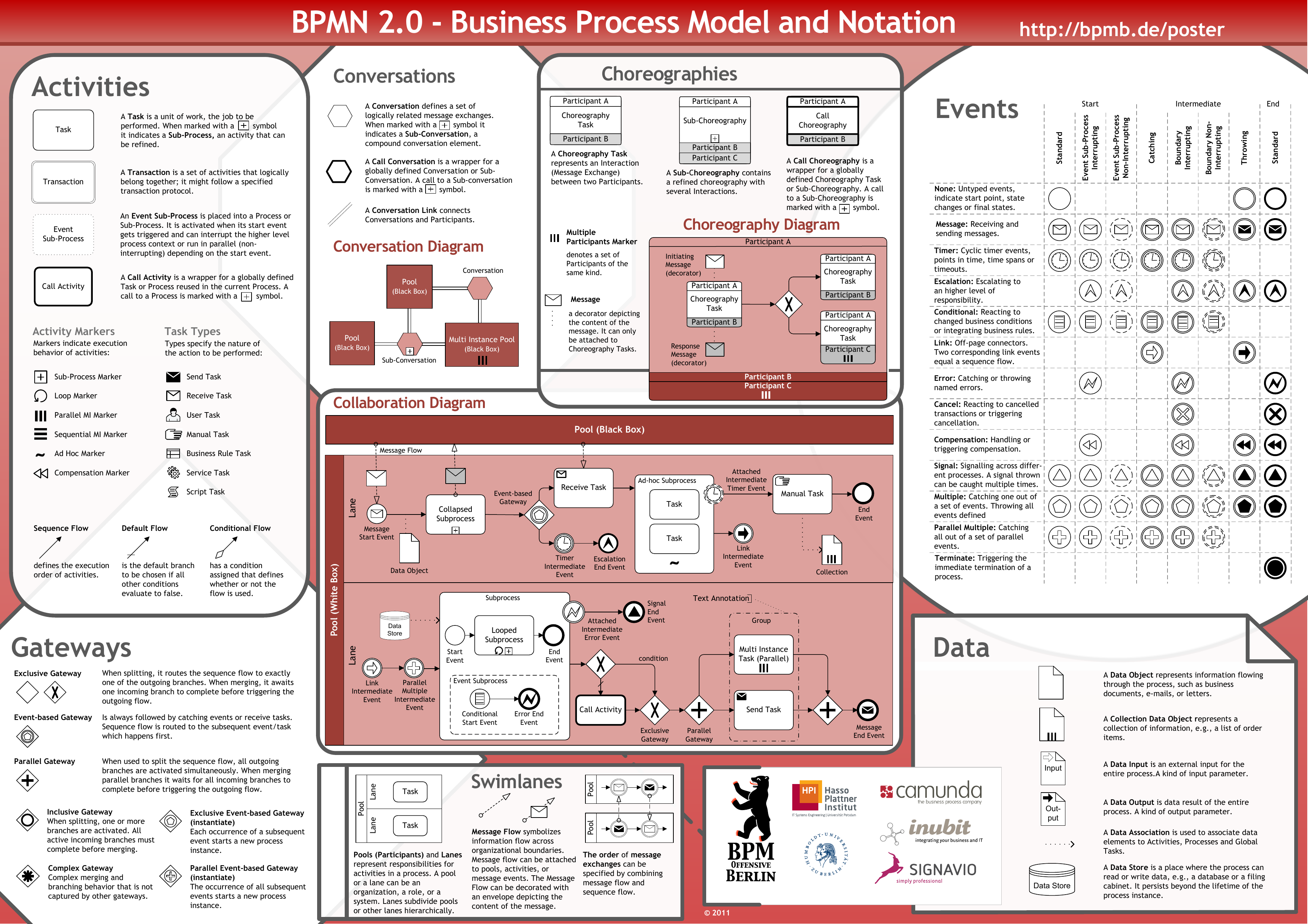 BPMN 2.0 Diagram: Business Process Model Notation