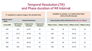 Temporal Resolution and Phase of RR cycle