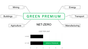 Green Premium