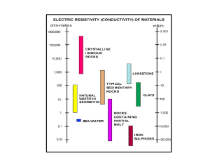 Electrical resistivity of materials