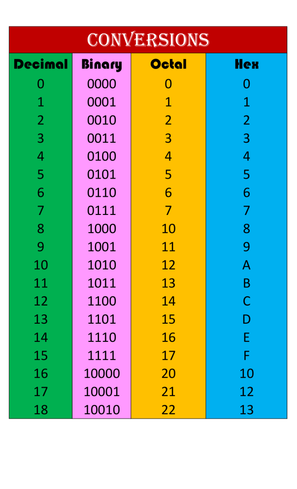 Decimal Octal Hex Conversions