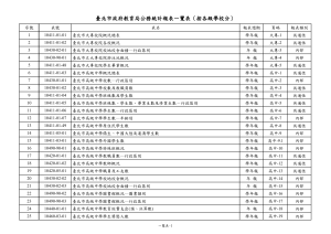 110學年度臺北市政府教育局公務統計報告一覽表