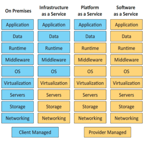 as a service cloud models