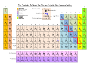 Periodic Table of Elements with Electronegativities