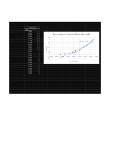 Light Bulb Current vs Voltage Data & Graph