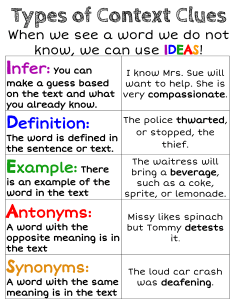 Types of Context Clues Anchor Chart