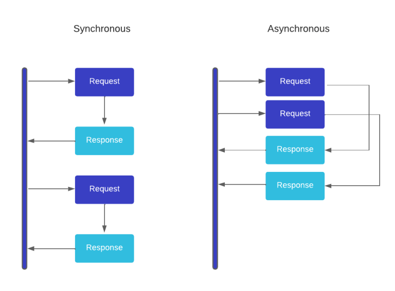 Synchronous Vs Asynchronous Request Response Diagram