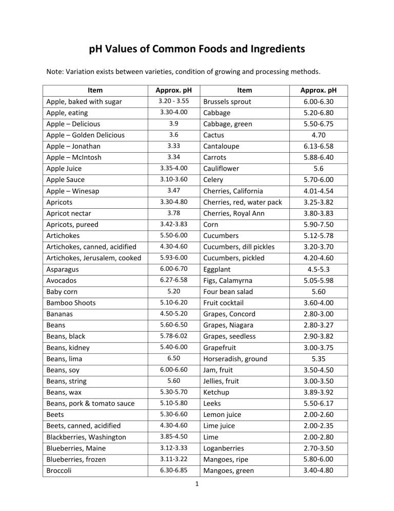 Ph Of Common Foods