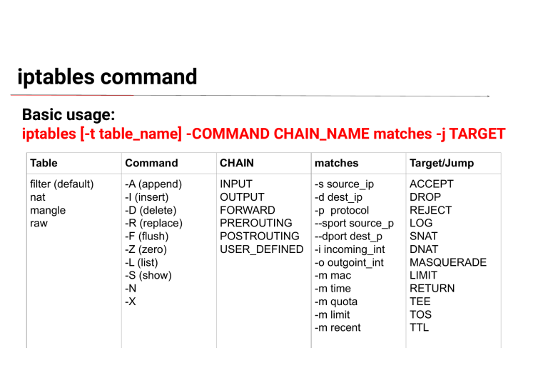 Iptables Command Reference Basic Usage Tables Chains Targets