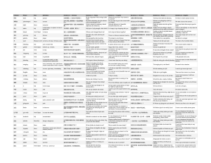 HSK 2 Word List