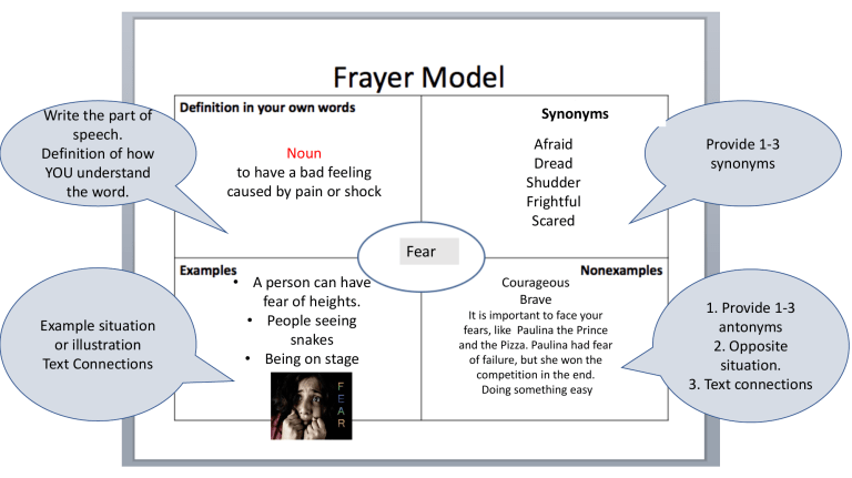 Frayer Model Exploring Fear Frayer Model Exploring Fear