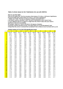 F-ratio table 2005