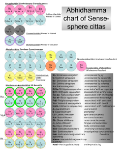 Abhidhammas diagramma: Apziņas stāvokļi budismā