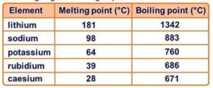 Melting points of alkali