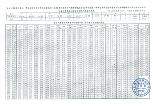 清華大學等級制學業平均成績（GPA）與對應之百分數對照表