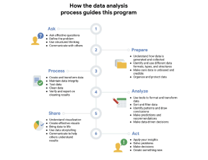 Data analysis process breakdown
