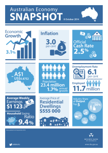 Australian Economy Snapshot