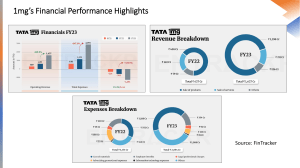 1mg’s Financial Performance Highlights