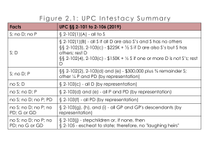 UPC Intestacy Summary Chart