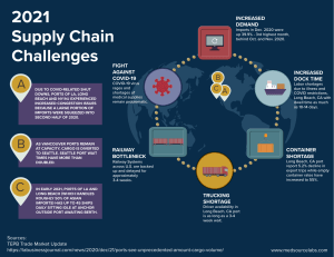 2021-Supply-Chain-Challenges V2